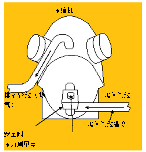 圖3.使用溫度－壓力法測量吸氣管過熱溫度。