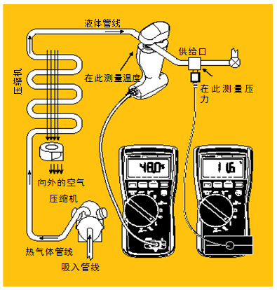 圖5 過冷。經(jīng)檢查確認(rèn)氣流正常后，將管鉗式探頭或 Velcro管道探頭鉗在液態(tài)管周圍。記錄溫度。然后將壓力/真空模塊置于液態(tài)管的入口處測量液態(tài)管壓力。根據(jù)所使用的制冷劑類型從溫度－壓力表中查出冷凝溫度，得到的溫度差就是過冷溫度。